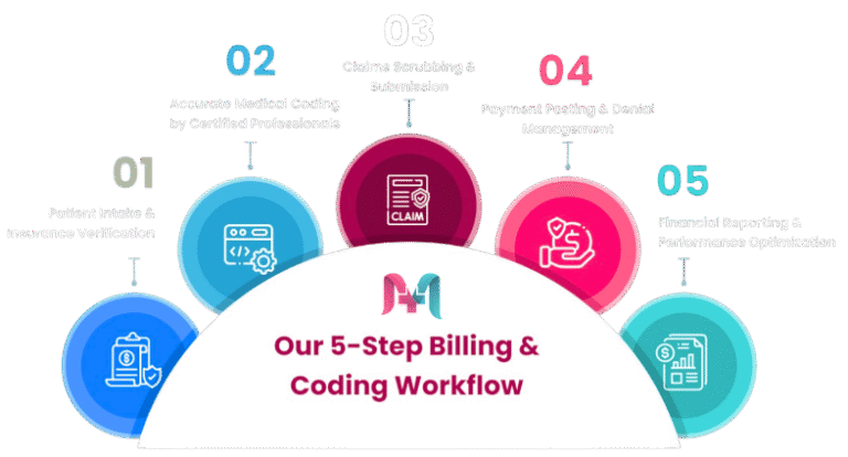 Medical Billing & Coding Services – Medexa RCM